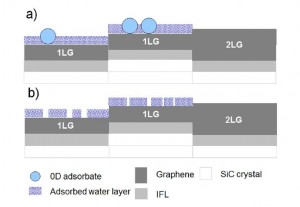 図3 (a)図1のグラフェンの模式図、(b)図2のグラフェンの模式図。IFLは、SiC基板とグラフェンの界面層 (Tim L. Burnett et al., J. Appl. Phys. (2012) doi:10.1063/1.4748957)