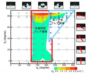 計算機シミュレーションのまとめ。大規模磁場のシア角(θ<sub>0</sub>)と小規模磁場の回転角(φ<sub>e</sub>)からなるパラメタ領域においてフレアが発生するか否かを表す。ピンクのダイアモンドおよび青のダイアモンドは、それぞれ対応するパラメタ(反極性型および逆シア型磁場)でフレアが発生したことを示す。一方、四角(□)のパラメタではフレアは発生しなかった。等高線(緑から赤)はフレアで解放されたエネルギーを示し、シア角が大きな場合にのみ大規模フレアが発生することが分かる (出所:名古屋大学)