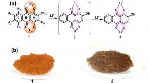 図3 プルプリン分子におけるリチウム化/脱リチウム化の機構と試料画像 (Arava Leela Mohana Reddy et al., Scientific Reports (2012) doi:10.1038/srep00960)