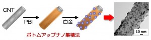 ボトムアップナノ集積法による触媒担持スキームと作製した触媒のSEM画像(出所:九州大学)