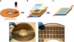 図1 グラフェン・マイクロスーパーキャパシタの形成プロセス (Maher F. El-Kady & Richard B. Kaner, Nature Communications(2013) doi:10.1038/ncomms2446)