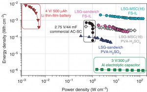 図2 各種蓄電システムの性能比較 (Maher F. El-Kady & Richard B. Kaner, Nature Communications(2013) doi:10.1038/ncomms2446)