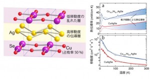 図1 β-CuAgSe の結晶構造(左)と、熱伝導率及び移動度の温度変化。Cu サイトの占有率は50%であり、Cu を含む層に乱れが存在することが分かる。試料の熱伝導率から電子による熱伝導率を差し引いたものを、格子振動による熱伝導率として示した (出所:東京大学)