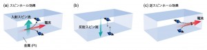 図1 (a) 金属中に電流を流すと、スピンホール効果によって電流と垂直な方向にスピン流が発生 する。(b) 金属の端に到達したスピン流は反射する。(c) 反射スピン流は逆スピンホール効果によ って電流を生む (出所:東北大学)