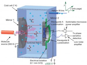 光学異性体の識別に用いたマイクロ波スペクトロメーター (David Patterson, Melanie Schnell & John M. Doyle, Nature(2013) doi:10.1038/nature12150)
