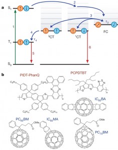 (a)有機太陽電池における光物理過程の状態図と(b)今回使用されたドナー/アクセプターの分子構造図 (Akshay Rao et al., Nature (2013) doi:10.1038/nature12339)