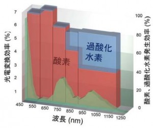 図1 光電変換効率の波長依存性および光電流量に対する酸素・過酸化水素発生効率の波長依存性 (出所:北海道大学)