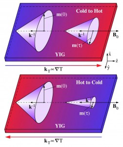 図2 スピン波の伝播方向と温度勾配との関係が磁気減衰に与える影響 (Sylvain D. Brechet et al., Physical Review Letters (2013) doi:10.1103/PhysRevLett.111.087205)