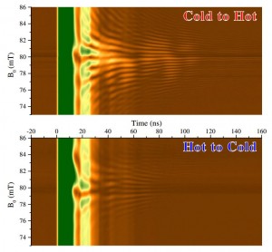 図3 15ナノ秒の高周波パルス励起(4.36GHz)によってYIG中に生じた信号強度の時間変化の測定結果 (Sylvain D. Brechet et al., Physical Review Letters (2013) doi:10.1103/PhysRevLett.111.087205)