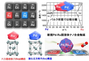 PdとRuがお互い原子レベルで混じり合った新規Pd-Ru固溶体ナノ合金触媒と一酸化炭素の酸化反応 (出所:京都大学)
