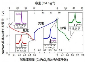 CaFeO<sub>3</sub>正極の充放電時の電位変化。CaFeO<sub>3</sub>が放電後にCaFeO<sub>2.5</sub>となったことがわかる (出所:東京大学)