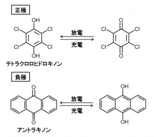 今回開発された電気化学キャパシタの電極反応 (出所:東北大学)