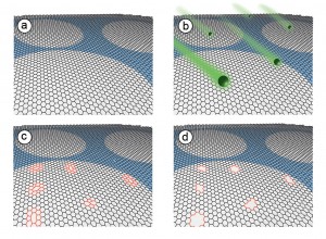 グラフェンへの孔開けプロセス:(a)支持構造体上にグラフェンを配置する。(b)ガリウムイオンをグラフェンに衝突させる。(c)ガリウムの衝突部位に欠陥が生じる。(d)酸化性溶液でエッチング処理することで欠陥部位に孔が開く (出所:MIT)