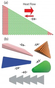 (a)三角形のグラフェンナノリボンで予想される熱整流作用。(b)薄膜、ピラミッド型量子ドット、ナノコーンなど、熱整流作用が見られる様々な非対称ナノ構造材料 (Purdue University image)
